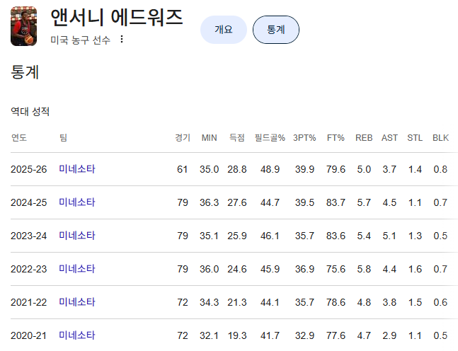 앤서니 에드워즈 통계